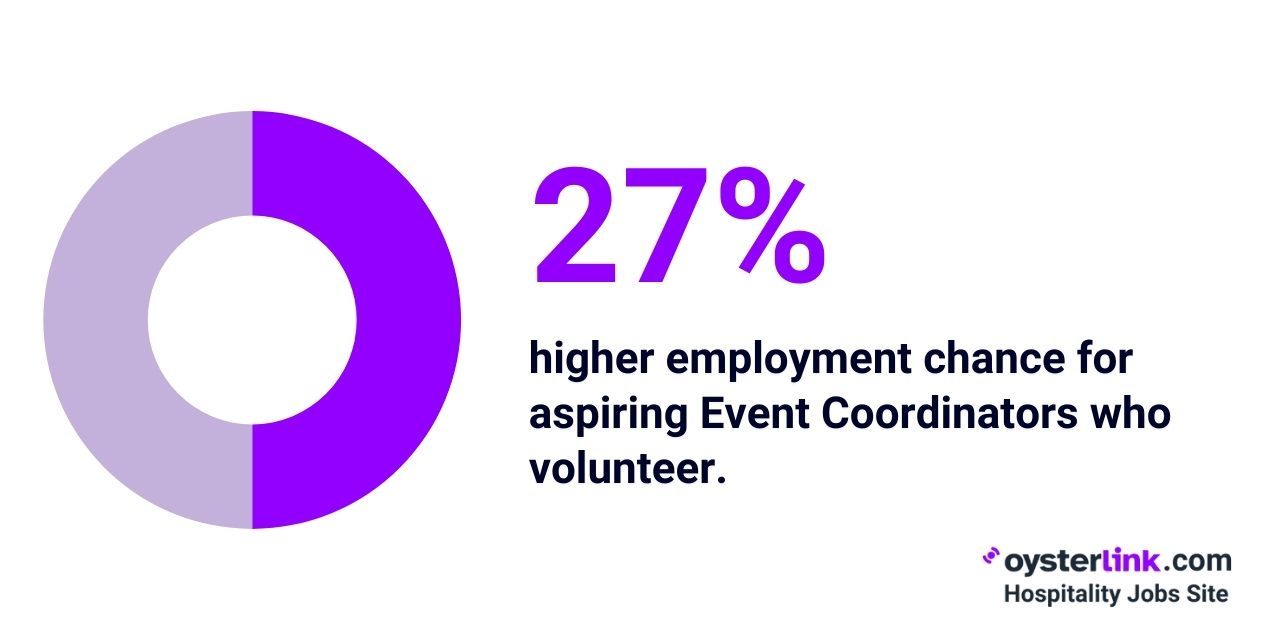 27% higher employment chance for Event Coordinators who volunteer